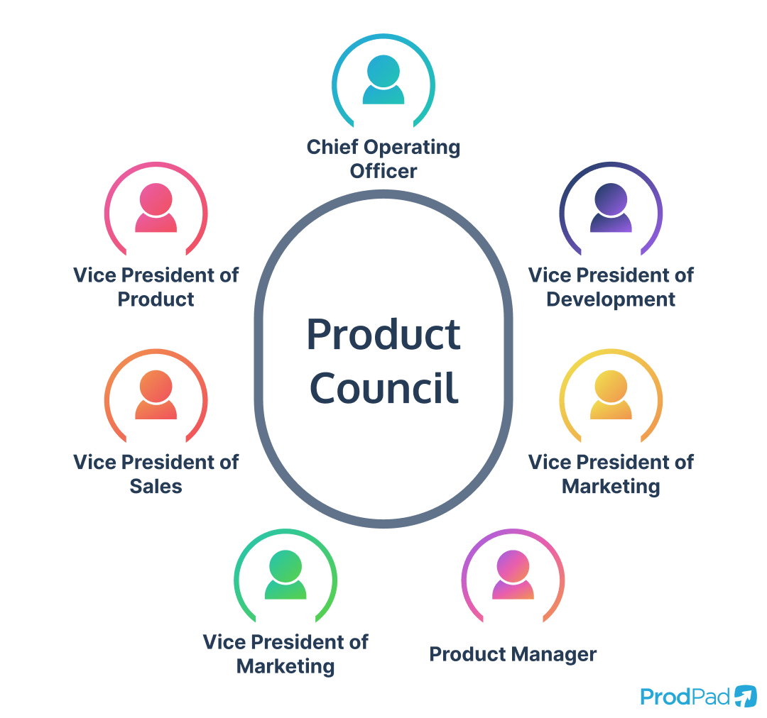 Product council set up